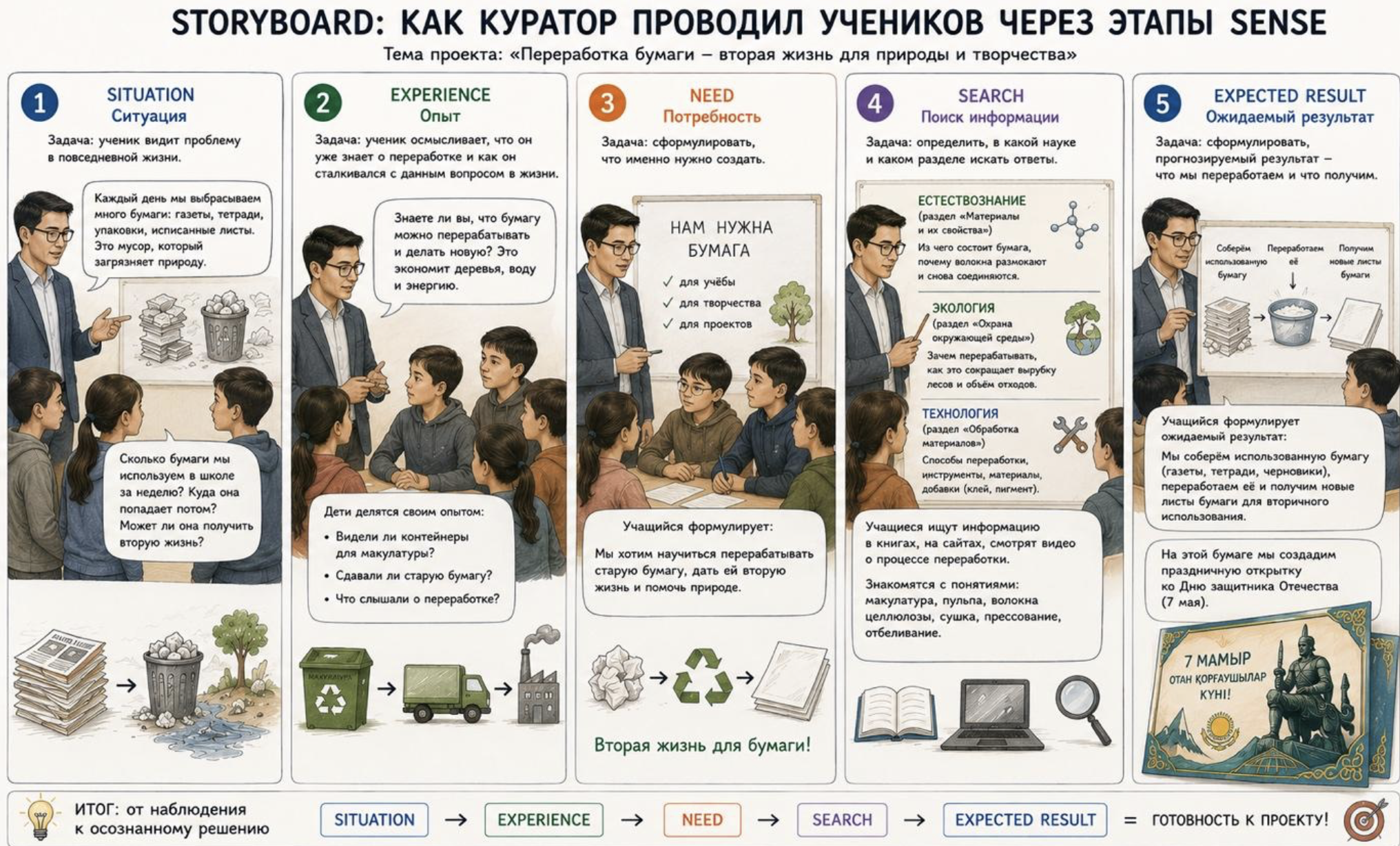 Storyboard: как куратор проводил учеников через этапы SENSE